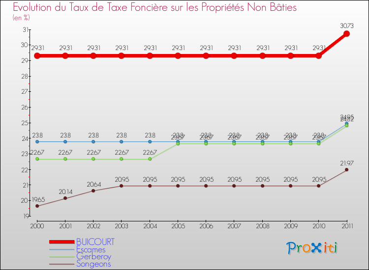Evolution du taux de la taxe foncière sur les immeubles et terrains non batis pour BUICOURT et les communes proches Comparaison des taux de la taxe foncière sur les immeubles et terrains non batis pour BUICOURT et les communes voisines