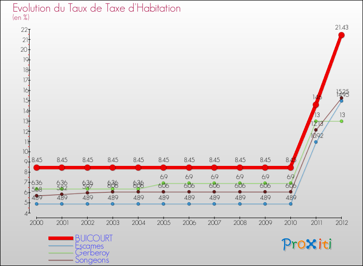 Evolution du taux de la taxe d'habitation pour BUICOURT et les communes proches Comparaison des taux de la taxe d'habitation pour BUICOURT et les communes voisines