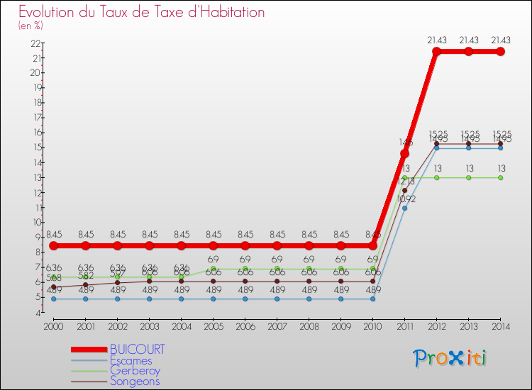 Evolution du taux de la taxe d'habitation pour BUICOURT et les communes proches de 2000 à 2014 Comparaison des taux de la taxe d'habitation pour BUICOURT et les communes voisines de 2000 à 2014