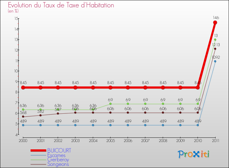 Evolution du taux de la taxe d'habitation pour BUICOURT et les communes proches Comparaison des taux de la taxe d'habitation pour BUICOURT et les communes voisines