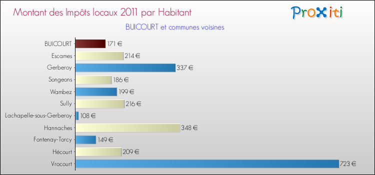 Montant des impôts locaux par Habitant pour BUICOURT et les communes proches Comparaison des impôts locaux par habitant pour BUICOURT et les communes voisines