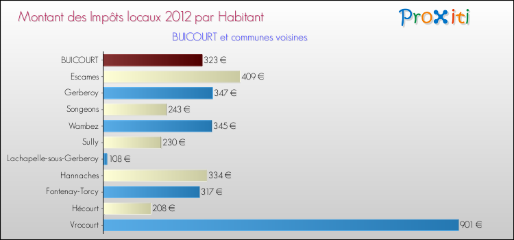 Montant des impôts locaux par Habitant pour BUICOURT et les communes proches Comparaison des impôts locaux par habitant pour BUICOURT et les communes voisines