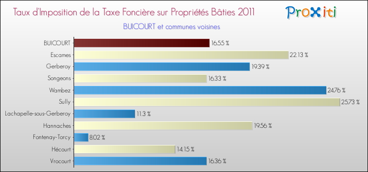 Taux d'imposition de la taxe foncière sur le bati 2011 pour BUICOURT et les communes proches Comparaison des taux d'imposition de la taxe foncière sur le bati 2011 pour BUICOURT et les communes voisines