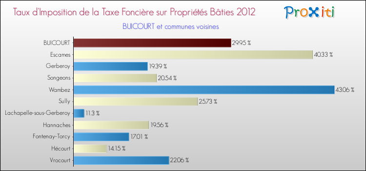 Taux d'imposition de la taxe foncière sur le bati 2012 pour BUICOURT et les communes proches Comparaison des taux d'imposition de la taxe foncière sur le bati 2012 pour BUICOURT et les communes voisines
