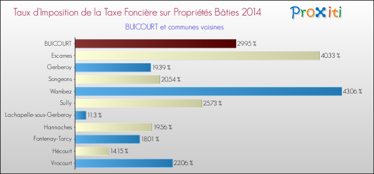 Taux d'imposition de la taxe foncière sur le bati 2014 pour BUICOURT et les communes proches Comparaison des taux d'imposition de la taxe foncière sur le bati 2014 pour BUICOURT et les communes voisines