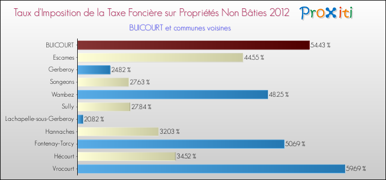 Taux d'imposition de la taxe foncière sur les immeubles et terrains non batis 2012 pour BUICOURT et les communes proches Comparaison des taux d'imposition de la taxe foncière sur les immeubles et terrains non batis 2012 pour BUICOURT et les communes voisines