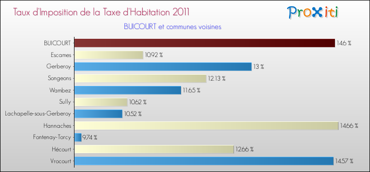 Taux d'imposition de la taxe d'habitation 2011 pour BUICOURT et les communes proches Comparaison des taux d'imposition de la taxe d'habitation 2011 pour BUICOURT et les communes voisines