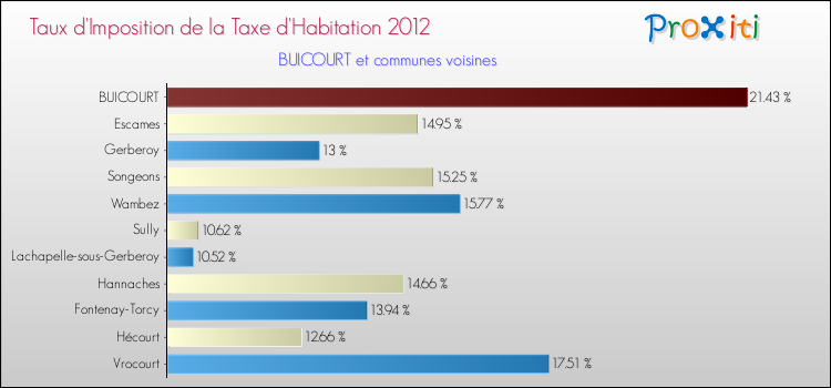 Taux d'imposition de la taxe d'habitation 2012 pour BUICOURT et les communes proches Comparaison des taux d'imposition de la taxe d'habitation 2012 pour BUICOURT et les communes voisines