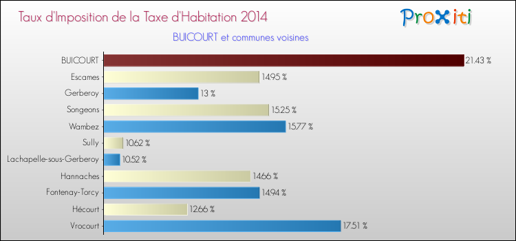 Taux d'imposition de la taxe d'habitation 2014 pour BUICOURT et les communes proches Comparaison des taux d'imposition de la taxe d'habitation 2014 pour BUICOURT et les communes voisines