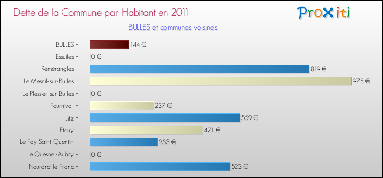Dette par habitant de la commune en 2011 pour BULLES et les communes proches Comparaison de la dette par habitant de la commune en 2011 pour BULLES et les communes voisines