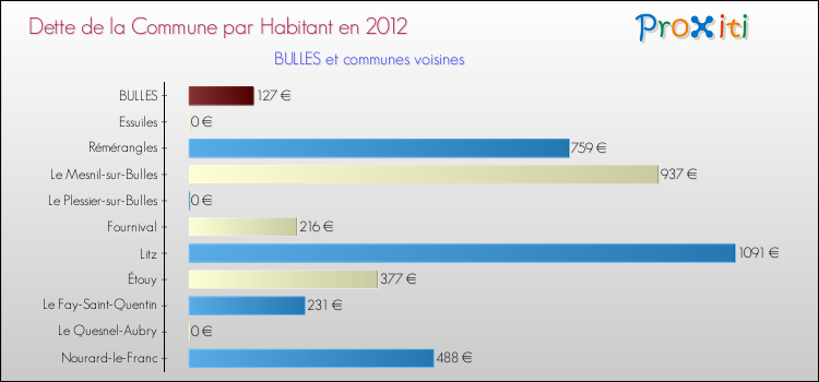 Dette par habitant de la commune en 2012 pour BULLES et les communes proches Comparaison de la dette par habitant de la commune en 2012 pour BULLES et les communes voisines