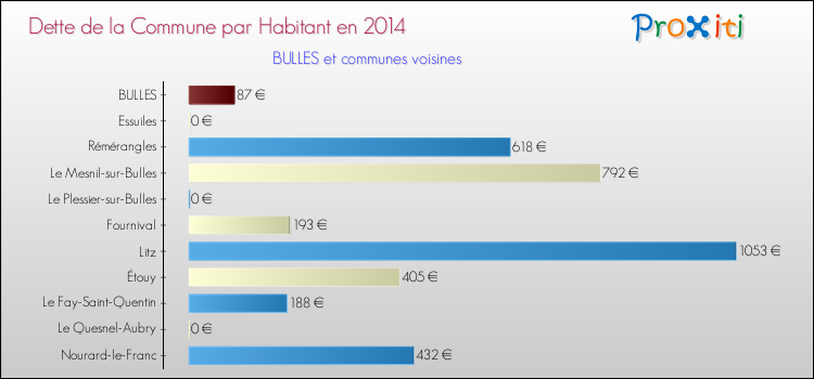 Dette par habitant de la commune en 2014 pour BULLES et les communes proches Comparaison de la dette par habitant de la commune en 2014 pour BULLES et les communes voisines