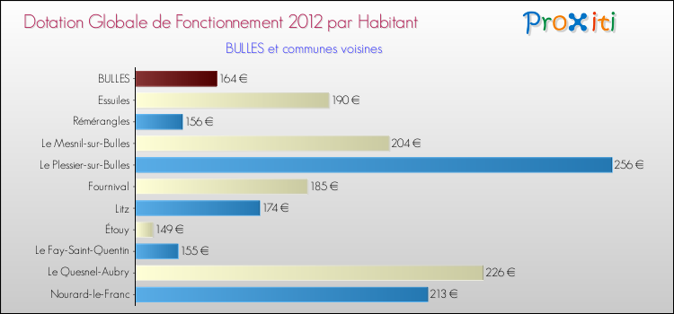 Montant des dotations globales de fonctionnement DGF par Habitant pour BULLES et les communes proches Comparaison des des dotations globales de fonctionnement DGF par habitant pour BULLES et les communes voisines