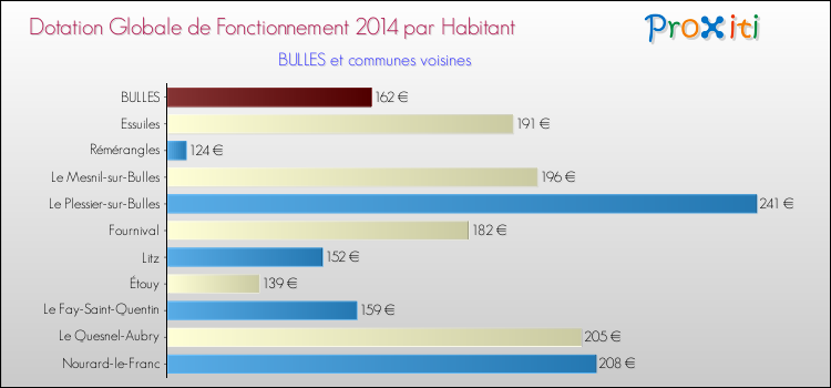 Montant des dotations globales de fonctionnement DGF par Habitant pour BULLES et les communes proches en 2014. Comparaison des des dotations globales de fonctionnement DGF par habitant pour BULLES et les communes voisines en 2014.