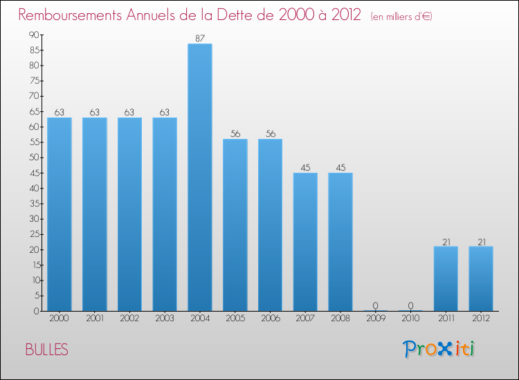 Evolution de l'annuité de la dette pour la commune de BULLES de 2000 à 2012 Annuités de la dette pour BULLES de 2000 à 2012