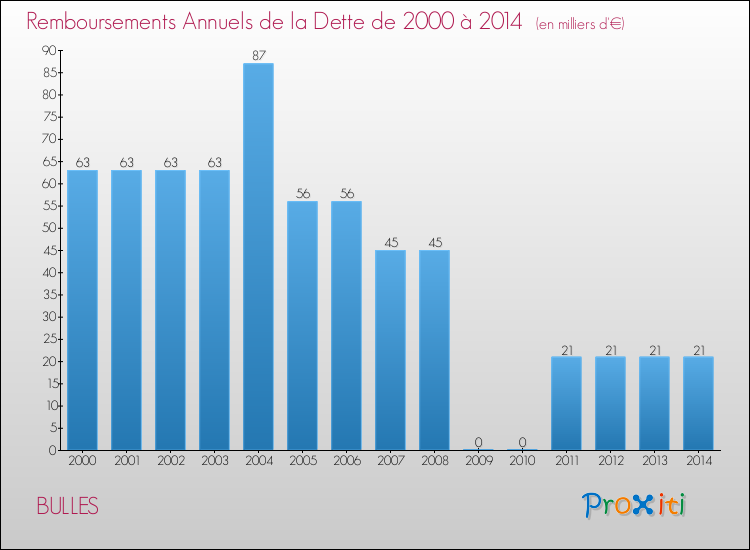 Evolution de l'annuité de la dette pour la commune de BULLES de 2000 à 2014 Annuités de la dette pour BULLES de 2000 à 2014