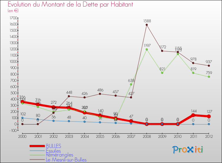 Evolution de la dette par habitant pour la commune de BULLES et les communes proches de 2000 à 2012 Comparaison de la dette par habitant pour BULLES et les communes voisines de 2000 à 2012