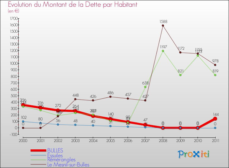 Evolution de la dette par habitant pour la commune de BULLES et les communes proches Comparaison de la dette par habitant pour BULLES et les communes voisines