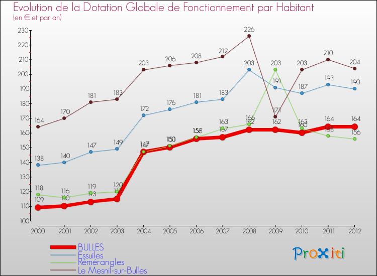 Evolution et montant de la dotation globale de fonctionnement par Habitant pour BULLES et les communes proches Comparaison des dotations globales de fonctionnement par habitant pour BULLES et les communes voisines