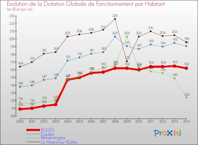 Evolution et montant de la dotation globale de fonctionnement par Habitant pour BULLES et les communes proches de 2000 à 2014. Comparaison des dotations globales de fonctionnement par habitant pour BULLES et les communes voisines de 2000 à 2014.