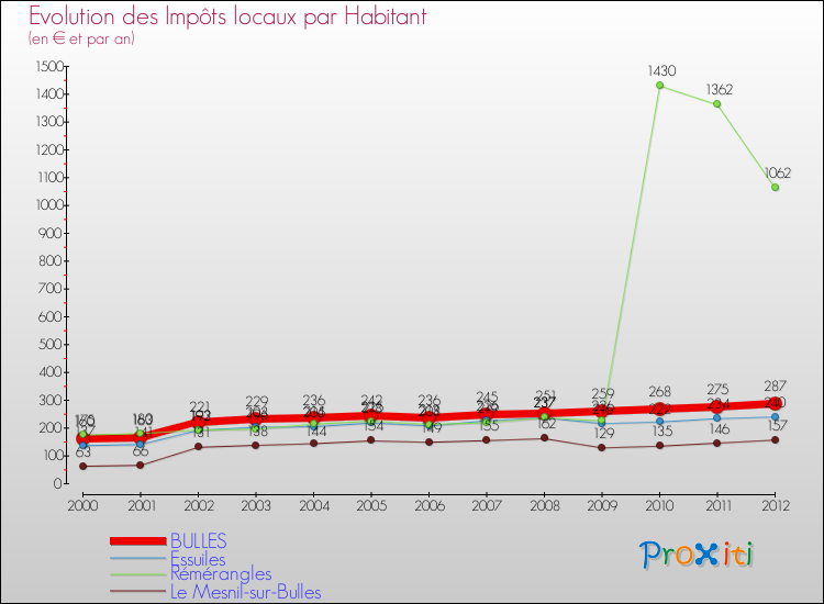 Evolution et montant des impôts locaux par Habitant pour BULLES et les communes proches Comparaison des impôts locaux par habitant pour BULLES et les communes voisines