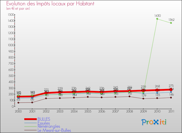 Evolution et montant des impôts locaux par Habitant pour BULLES et les communes proches Comparaison des impôts locaux par habitant pour BULLES et les communes voisines