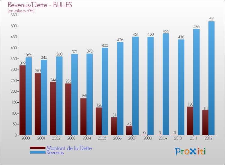 Evolution comparée de la dette et des revenus pour la commune de BULLES de 2000 à 2012 Comparaison de la dette et des revenus pour BULLES de 2000 à 2012