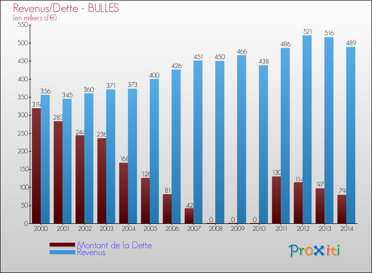 Evolution comparée de la dette et des revenus pour la commune de BULLES de 2000 à 2014 Comparaison de la dette et des revenus pour BULLES de 2000 à 2014