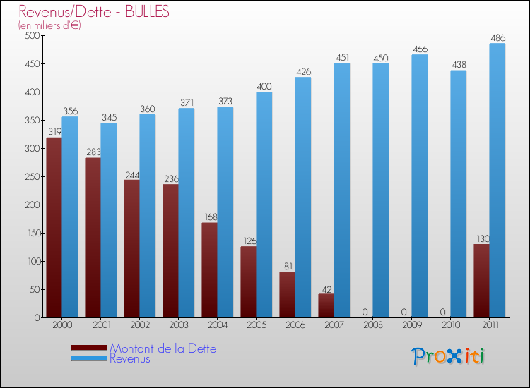 Evolution comparée de la dette et des revenus pour la commune de BULLES de 2000 à 2011 Comparaison de la dette et des revenus pour BULLES de 2000 à 2011