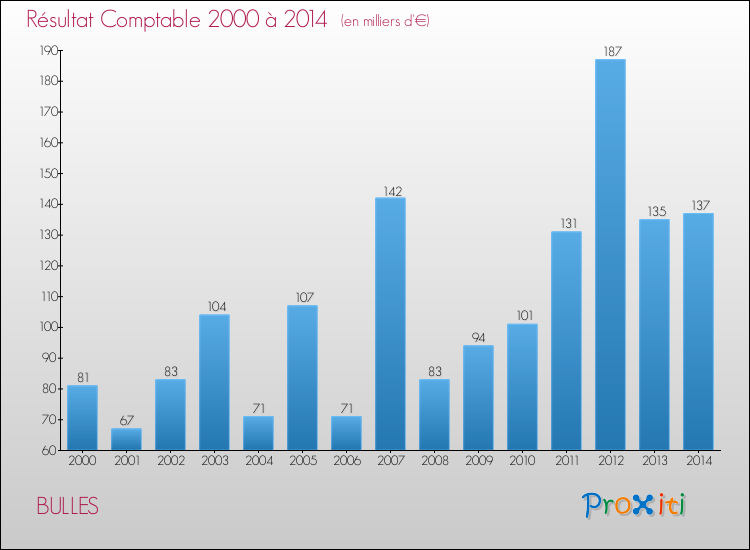 Evolution du résultat comptable pour la commune de BULLES de 2000 à 2014 Evolution du résultat comptable pour BULLES de 2000 à 2014