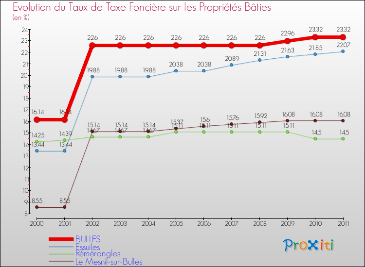 Evolution du taux de la taxe foncière sur le bati pour BULLES et les communes proches Comparaison des taux de taxe foncière sur le bati pour BULLES et les communes voisines
