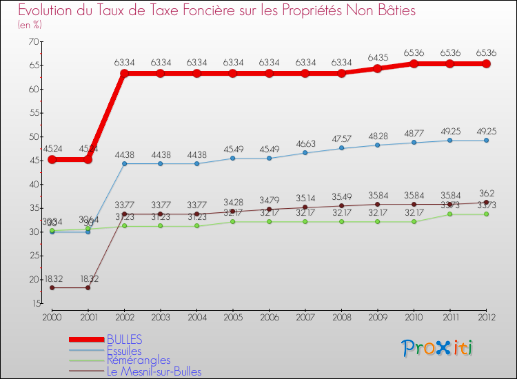 Evolution du taux de la taxe foncière sur les immeubles et terrains non batis pour BULLES et les communes proches de 2000 à 2012 Comparaison des taux de la taxe foncière sur les immeubles et terrains non batis pour BULLES et les communes voisines de 2000 à 2012