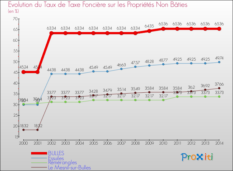 Evolution du taux de la taxe foncière sur les immeubles et terrains non batis pour BULLES et les communes proches de 2000 à 2014 Comparaison des taux de la taxe foncière sur les immeubles et terrains non batis pour BULLES et les communes voisines de 2000 à 2014