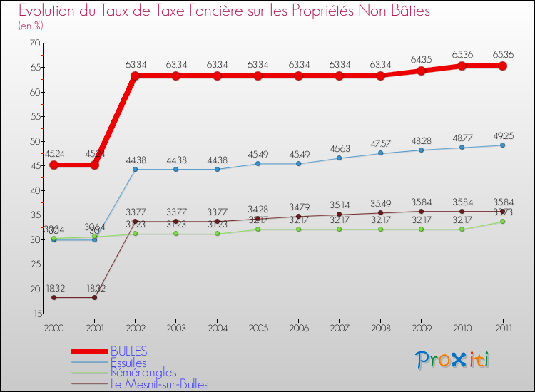 Evolution du taux de la taxe foncière sur les immeubles et terrains non batis pour BULLES et les communes proches Comparaison des taux de la taxe foncière sur les immeubles et terrains non batis pour BULLES et les communes voisines