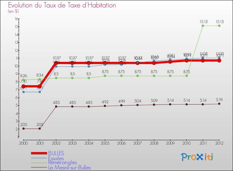 Evolution du taux de la taxe d'habitation pour BULLES et les communes proches Comparaison des taux de la taxe d'habitation pour BULLES et les communes voisines