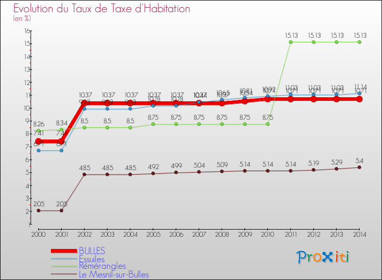Evolution du taux de la taxe d'habitation pour BULLES et les communes proches de 2000 à 2014 Comparaison des taux de la taxe d'habitation pour BULLES et les communes voisines de 2000 à 2014