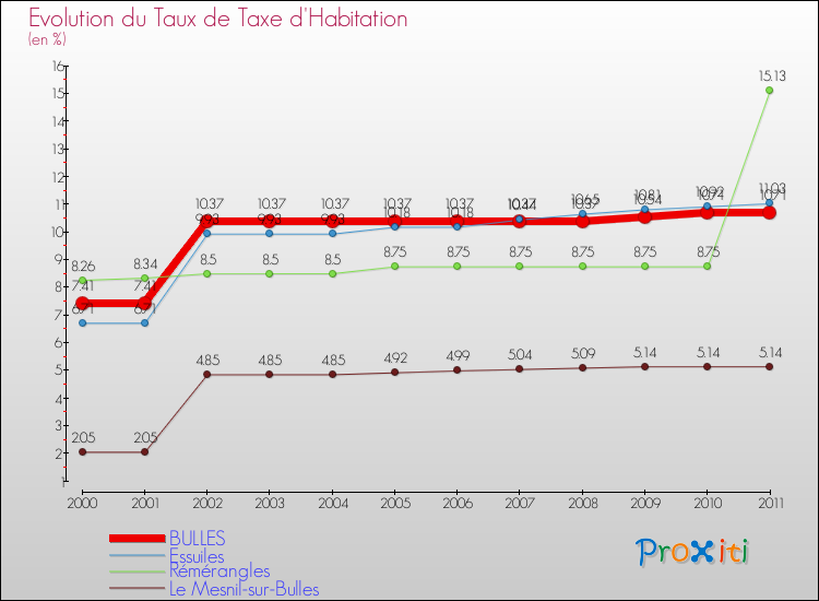 Evolution du taux de la taxe d'habitation pour BULLES et les communes proches Comparaison des taux de la taxe d'habitation pour BULLES et les communes voisines