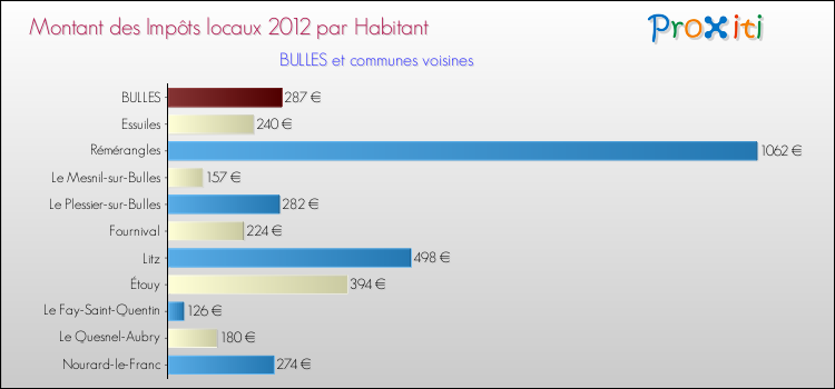 Montant des impôts locaux par Habitant pour BULLES et les communes proches Comparaison des impôts locaux par habitant pour BULLES et les communes voisines
