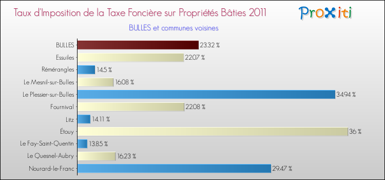 Taux d'imposition de la taxe foncière sur le bati 2011 pour BULLES et les communes proches Comparaison des taux d'imposition de la taxe foncière sur le bati 2011 pour BULLES et les communes voisines