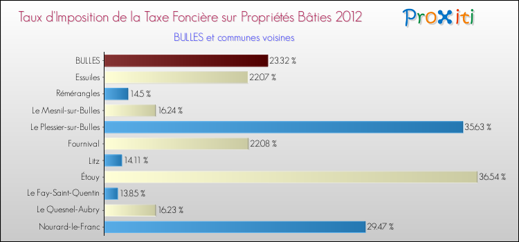 Taux d'imposition de la taxe foncière sur le bati 2012 pour BULLES et les communes proches Comparaison des taux d'imposition de la taxe foncière sur le bati 2012 pour BULLES et les communes voisines