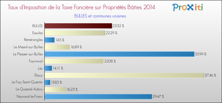 Taux d'imposition de la taxe foncière sur le bati 2014 pour BULLES et les communes proches Comparaison des taux d'imposition de la taxe foncière sur le bati 2014 pour BULLES et les communes voisines