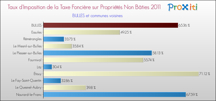 Taux d'imposition de la taxe foncière sur les immeubles et terrains non batis 2011 pour BULLES et les communes proches Comparaison des taux d'imposition de la taxe foncière sur les immeubles et terrains non batis 2011 pour BULLES et les communes voisines