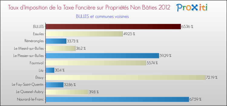 Taux d'imposition de la taxe foncière sur les immeubles et terrains non batis 2012 pour BULLES et les communes proches Comparaison des taux d'imposition de la taxe foncière sur les immeubles et terrains non batis 2012 pour BULLES et les communes voisines