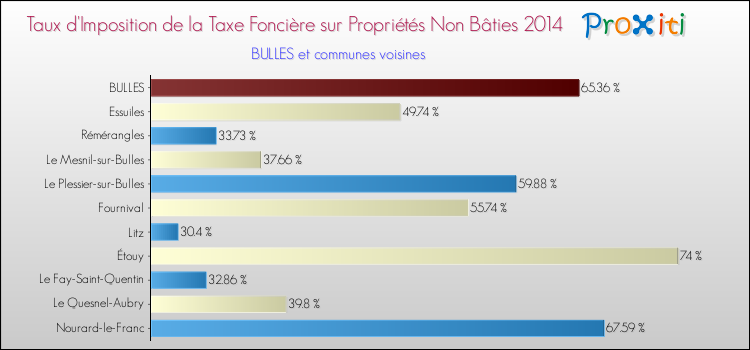 Taux d'imposition de la taxe foncière sur les immeubles et terrains non batis 2014 pour BULLES et les communes proches Comparaison des taux d'imposition de la taxe foncière sur les immeubles et terrains non batis 2014 pour BULLES et les communes voisines