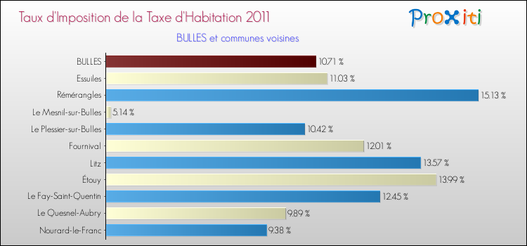 Taux d'imposition de la taxe d'habitation 2011 pour BULLES et les communes proches Comparaison des taux d'imposition de la taxe d'habitation 2011 pour BULLES et les communes voisines