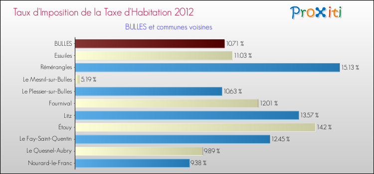Taux d'imposition de la taxe d'habitation 2012 pour BULLES et les communes proches Comparaison des taux d'imposition de la taxe d'habitation 2012 pour BULLES et les communes voisines
