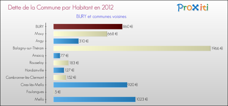 Dette par habitant de la commune en 2012 pour BURY et les communes proches Comparaison de la dette par habitant de la commune en 2012 pour BURY et les communes voisines