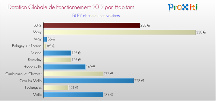 Montant des dotations globales de fonctionnement DGF par Habitant pour BURY et les communes proches Comparaison des des dotations globales de fonctionnement DGF par habitant pour BURY et les communes voisines