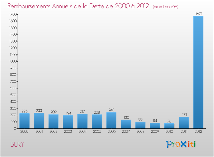 Evolution de l'annuité de la dette pour la commune de BURY de 2000 à 2012 Annuités de la dette pour BURY de 2000 à 2012