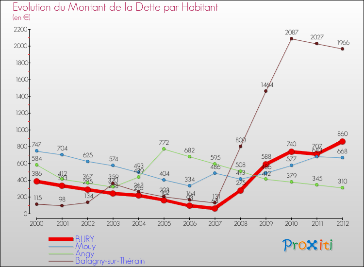 Evolution de la dette par habitant pour la commune de BURY et les communes proches de 2000 à 2012 Comparaison de la dette par habitant pour BURY et les communes voisines de 2000 à 2012